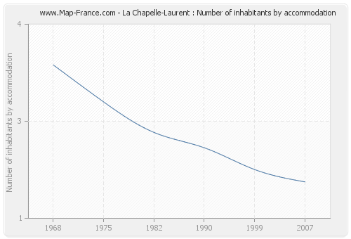 La Chapelle-Laurent : Number of inhabitants by accommodation